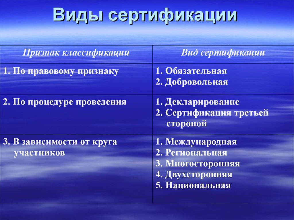 Следующими их видами. Виды сертификации. Виды сертификации продукции. Основные формы сертификации. Сертификация виды сертификации.