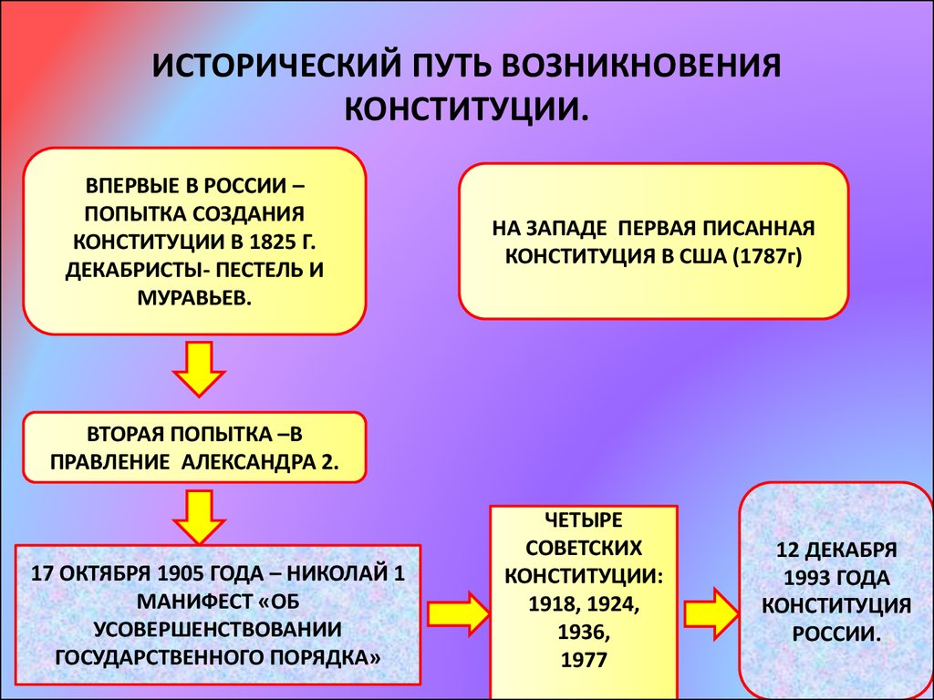 История возникновения конституции проект