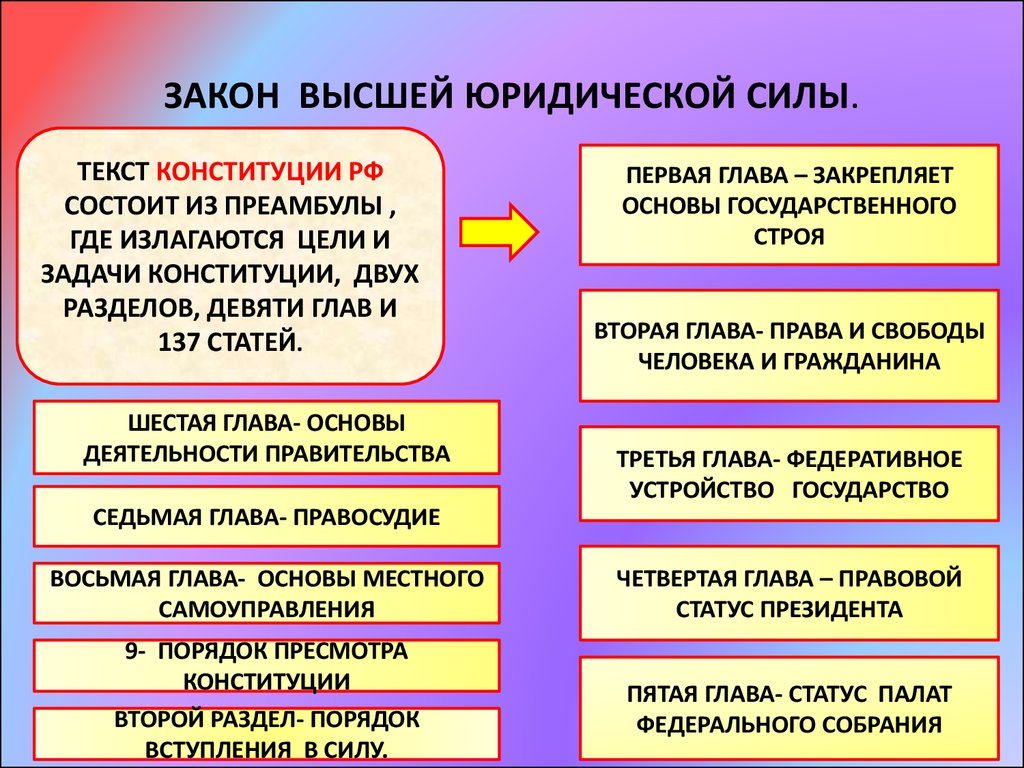 Особенности юридической силы основ конституционного строя российской федерации презентация