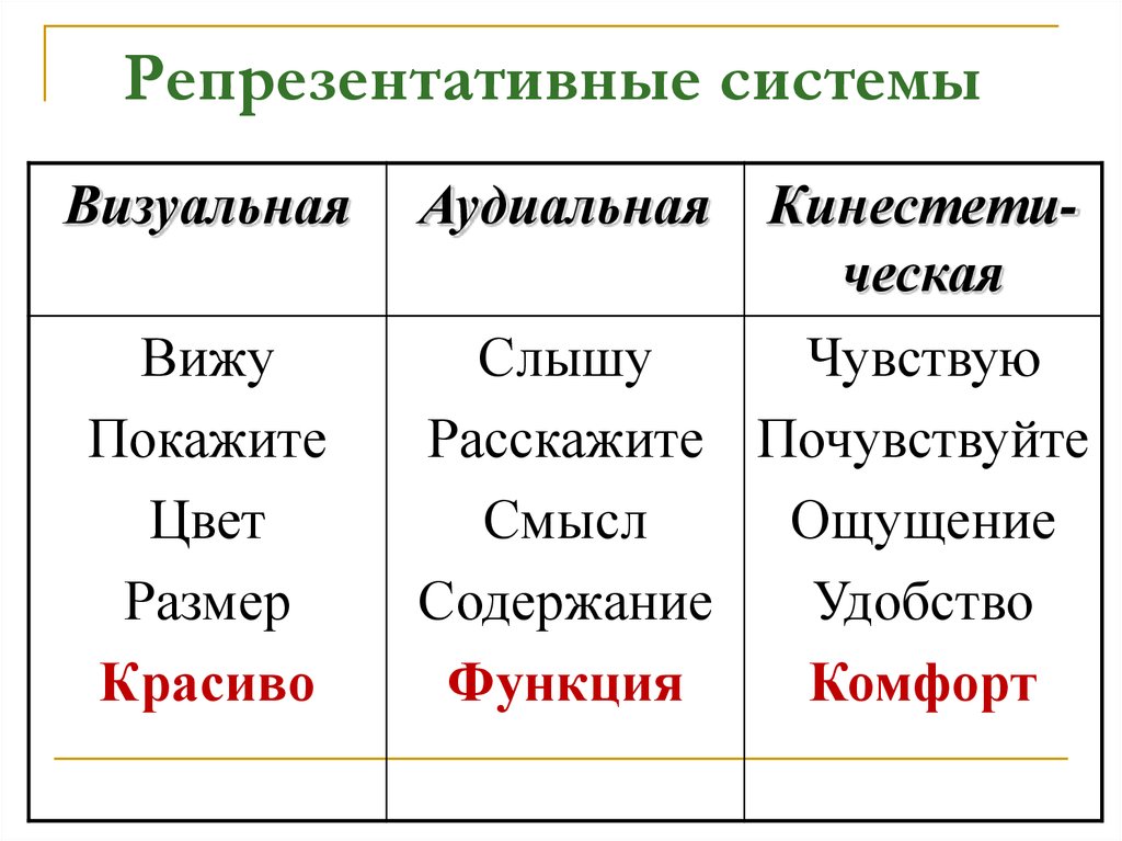 Репрезентативные системы восприятия. Репрезентативная система. Виды репрезентативных систем. Репрезентативная система таблица.