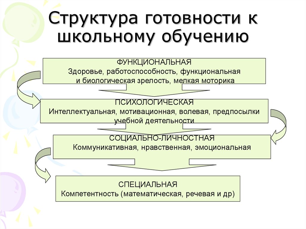 Готовность ребенка к обучению в школе схема