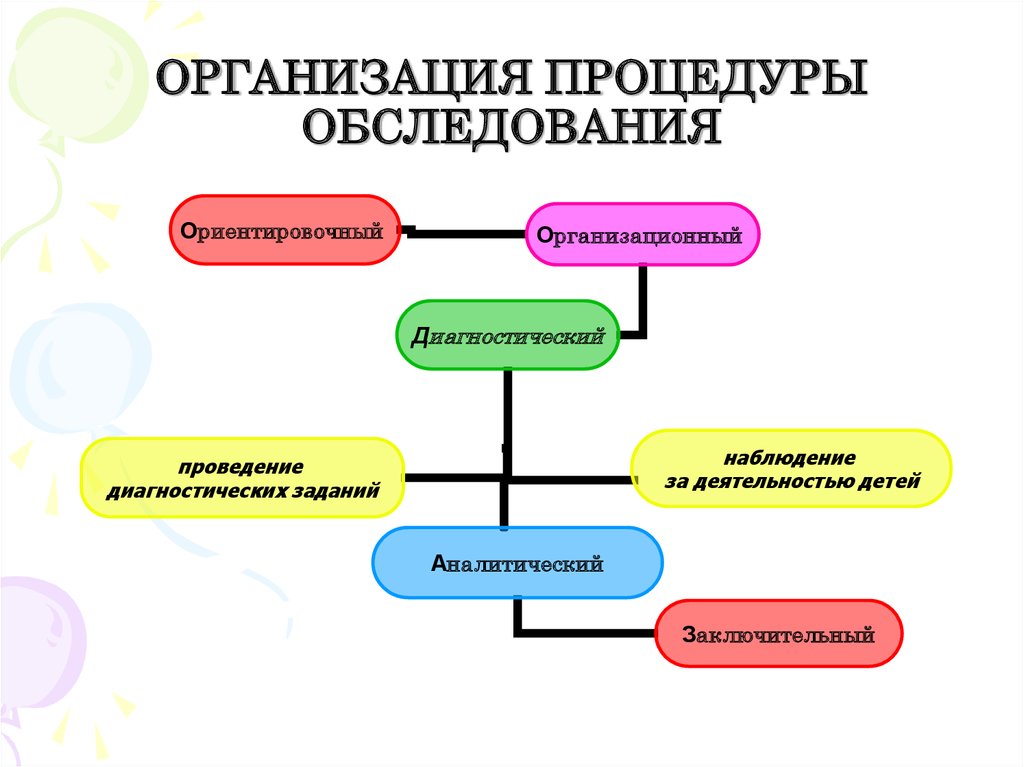 Процедура организации