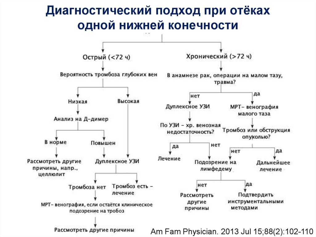 Диагнозы отечности