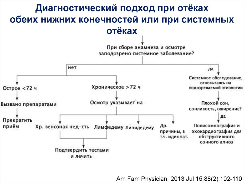 Отеки диагноз. Алгоритм дифференциальной диагностики отечного синдрома. Алгоритм диагностики отеков. Отеки нижних конечностей патогенез. Диф диагностика отеков нижних конечностей.