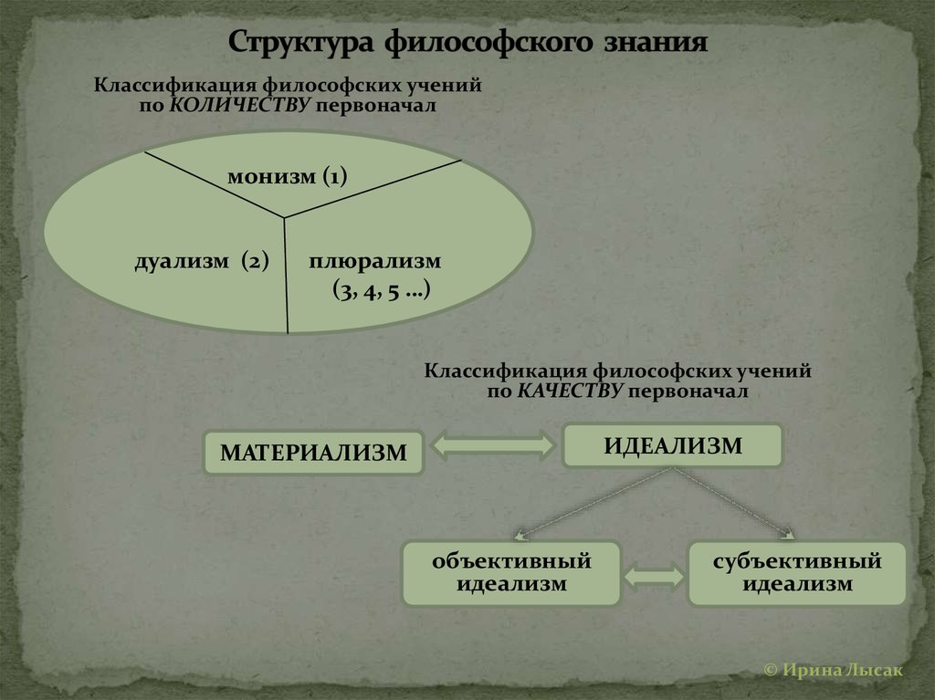 Структура философского знания