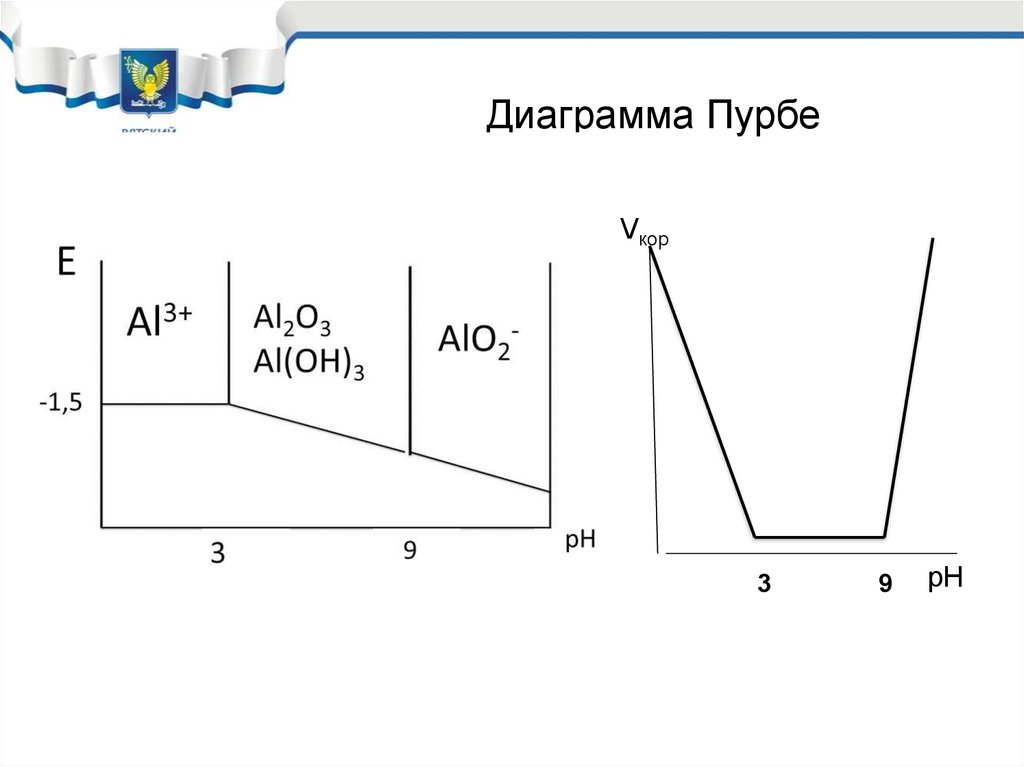 Диаграмма пурбе презентация