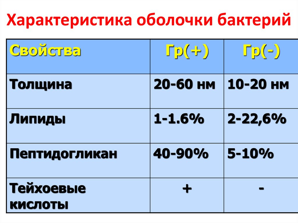 Свойства оболочки. Оболочка характеристика. Свойства оболочки у микробов. Антипаразитарные частоты бактерий. Характеристики оболочечной организации.