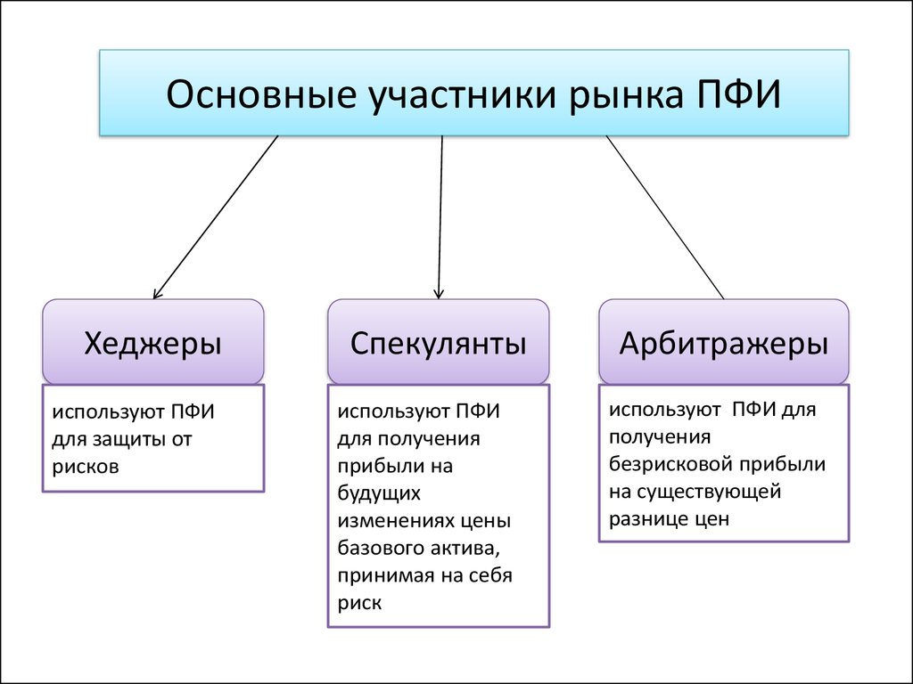 Участники рынка. Участники срочного рынка. Производные инструменты финансового рынка. Торговля производными финансовыми инструментами. Производные инструменты срочного рынка.