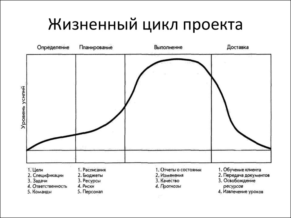 Полный цикл проекта