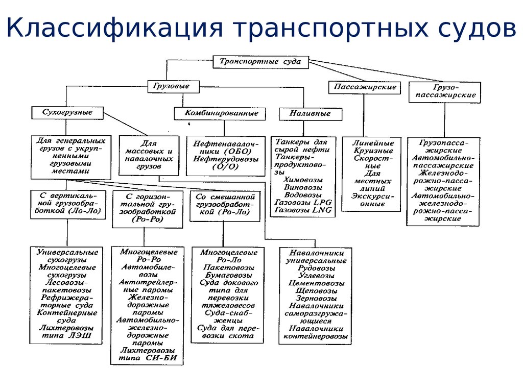 Классификация судов схема