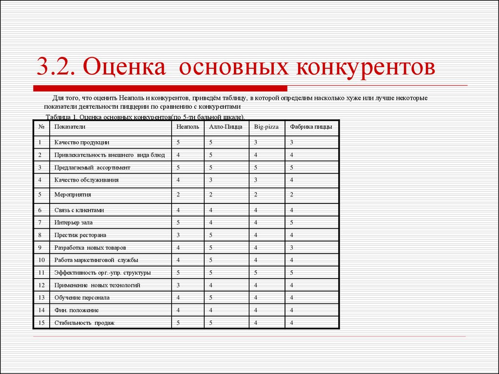 Анализ конкуренции в бизнес плане