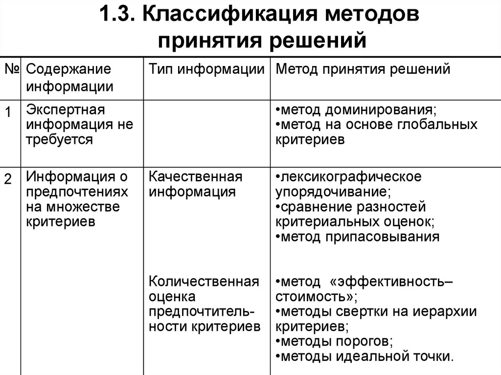 1 1 классификация методов. Классификация методов принятия управленческих решений. Классификация методов принятия управленческих решений схема. Методы принятия управленческих решений схема. Классификация методов принятия решений в менеджменте.