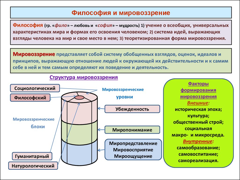 Мировосприятие это. Мировоззрение это в философии. Уровни формирования мировоззрения. Мировоззрение и основные его факторы. Типы формирования мировоззрения.