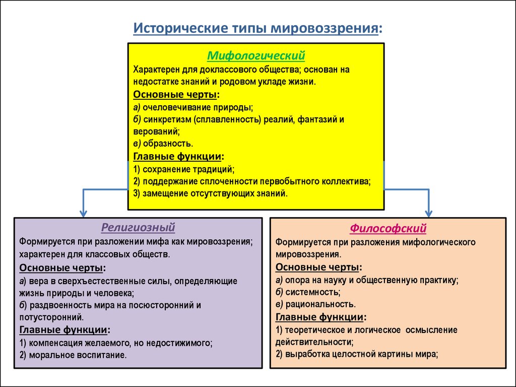 Структурно-логические схемы по философии - презентация онлайн