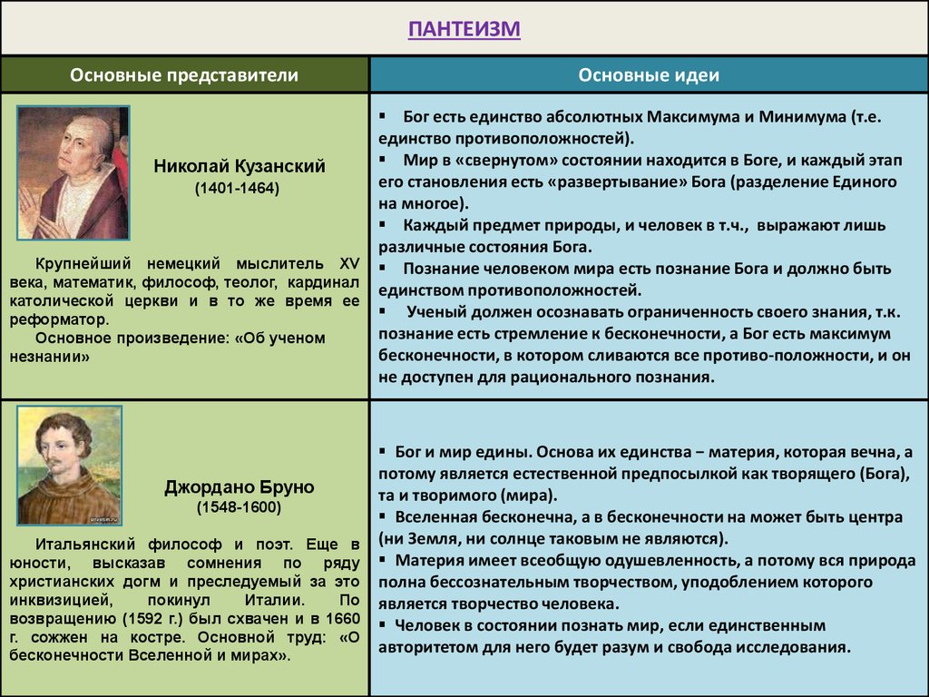 Основная идея взглядов на мир. Философия и пантеизм Возрождение Николай Кузанский. Философские идеи Джордано Кузанского. Пантеизм Кузанского и Бруно. Пантеизм представители.