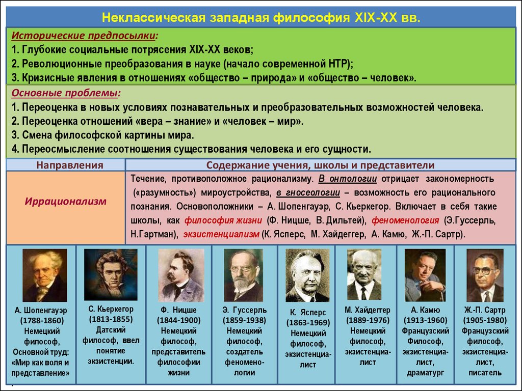 Человек представитель общества. 19-20 Век философия Запад философы. Основные идеи Западной философии. Западноевропейская философия 19 века философы. Современная Западная философия.