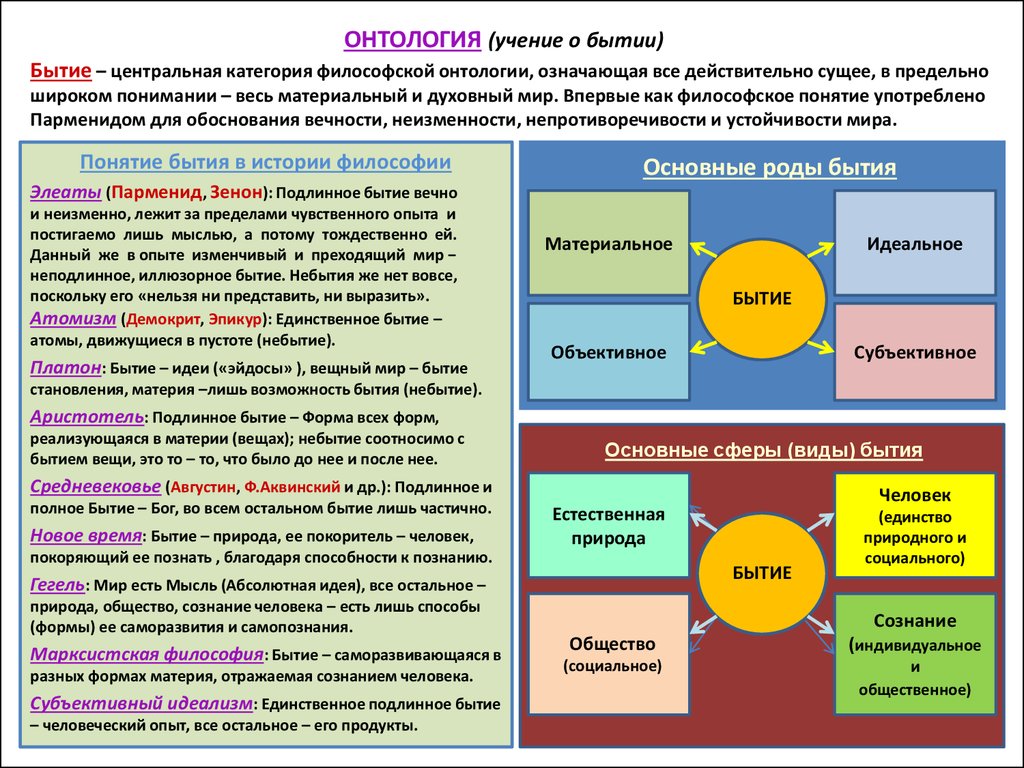 Природно социальные. Бытие как философия категория. Философское учение о бытии. Филосовское ученик о бытии. Онтология учение о бытии. Онтология - философское учение о бытии.