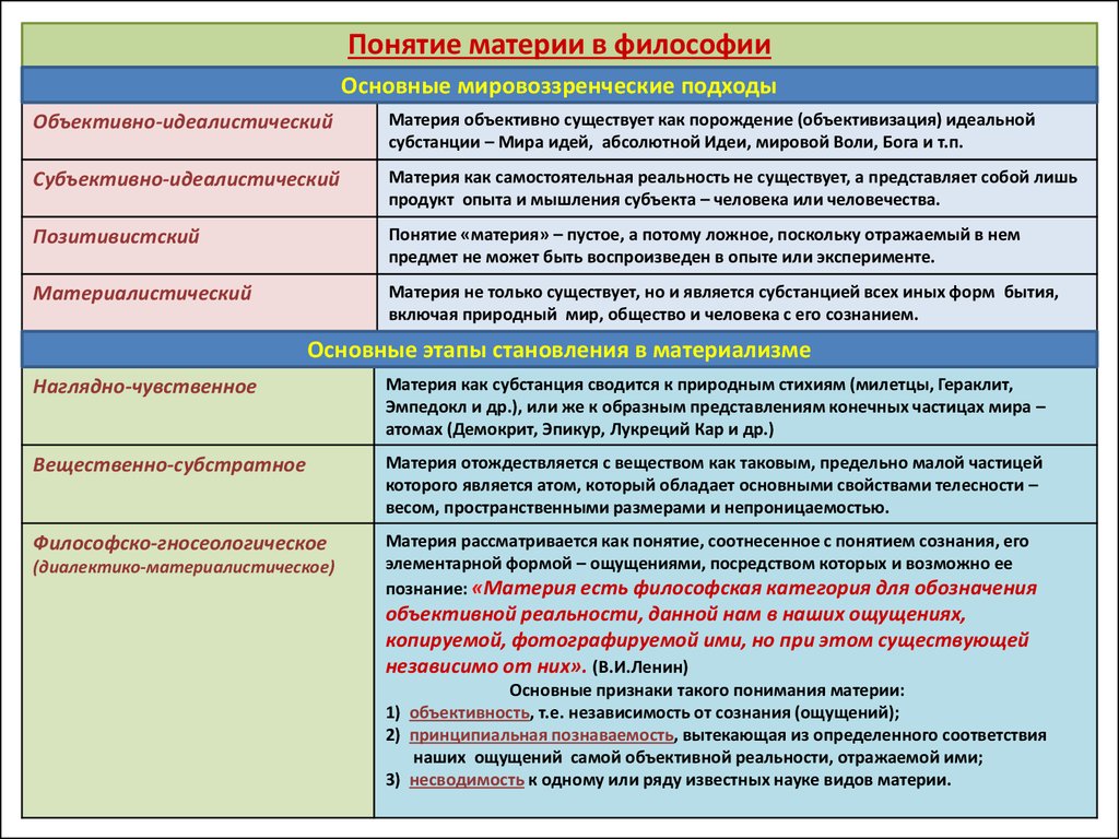 Виды существования. Понятие материи в философии. Философское определение материи. Категория материи в философии. Концепции материи в философии.