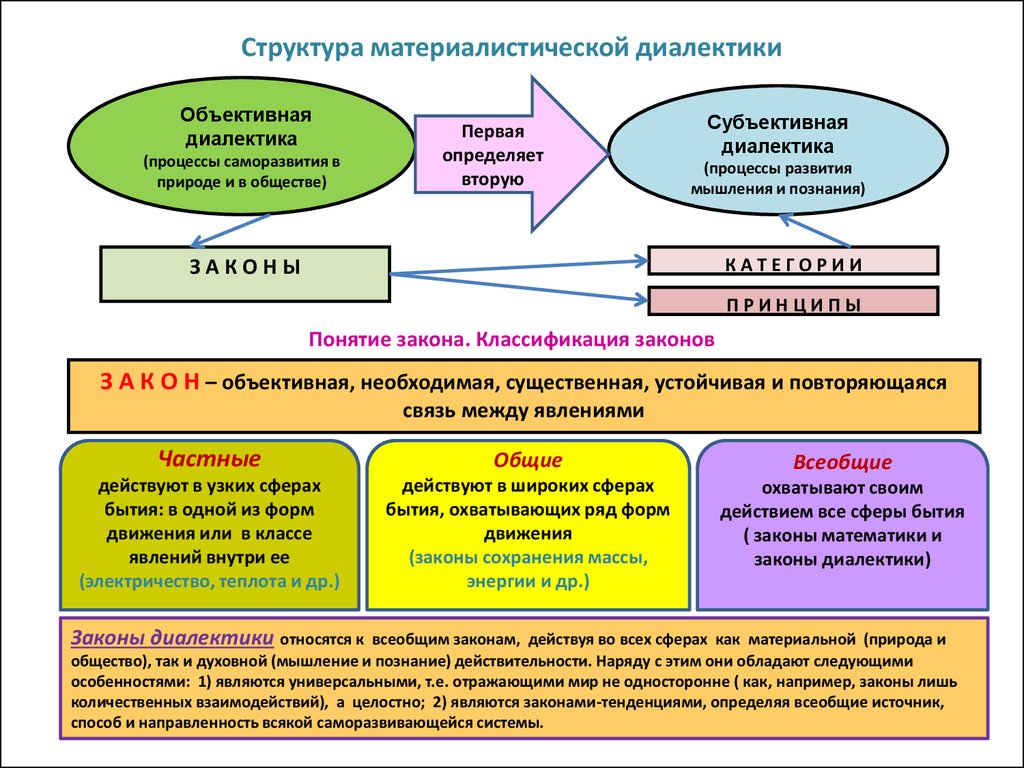 Составляющие закона