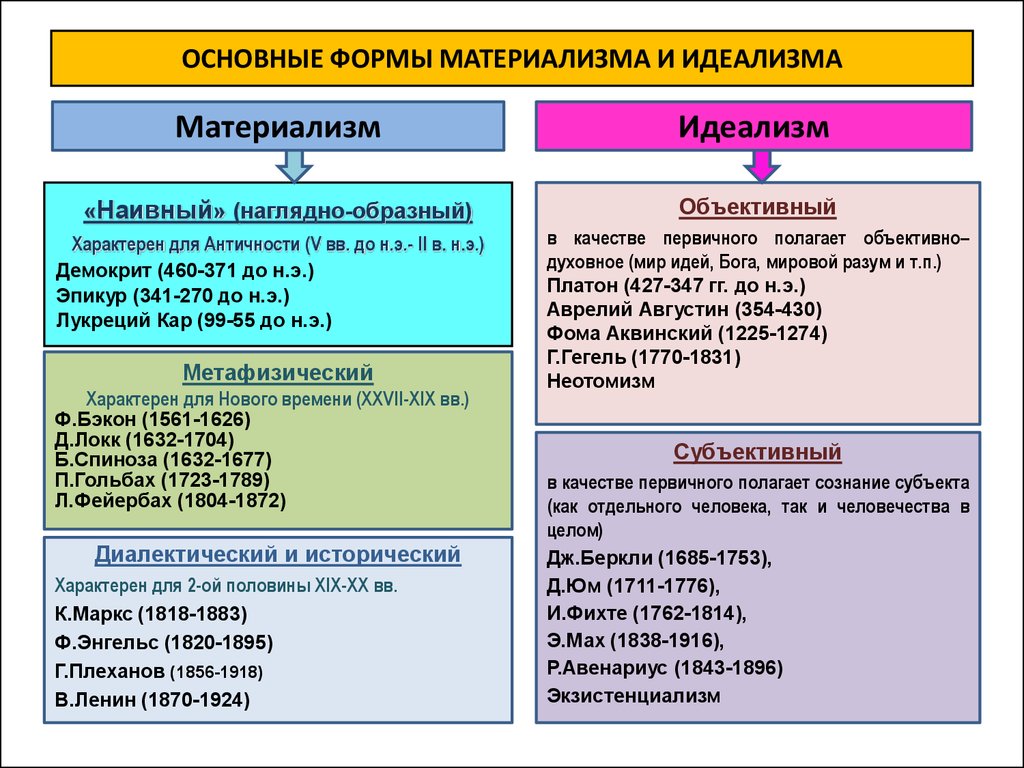 2 философский. Материализм и идеализм основные направления философии. Формы материализма и идеализма. Идеалисты и материалисты в философии представители. Философы материалисты и идеалисты таблица.