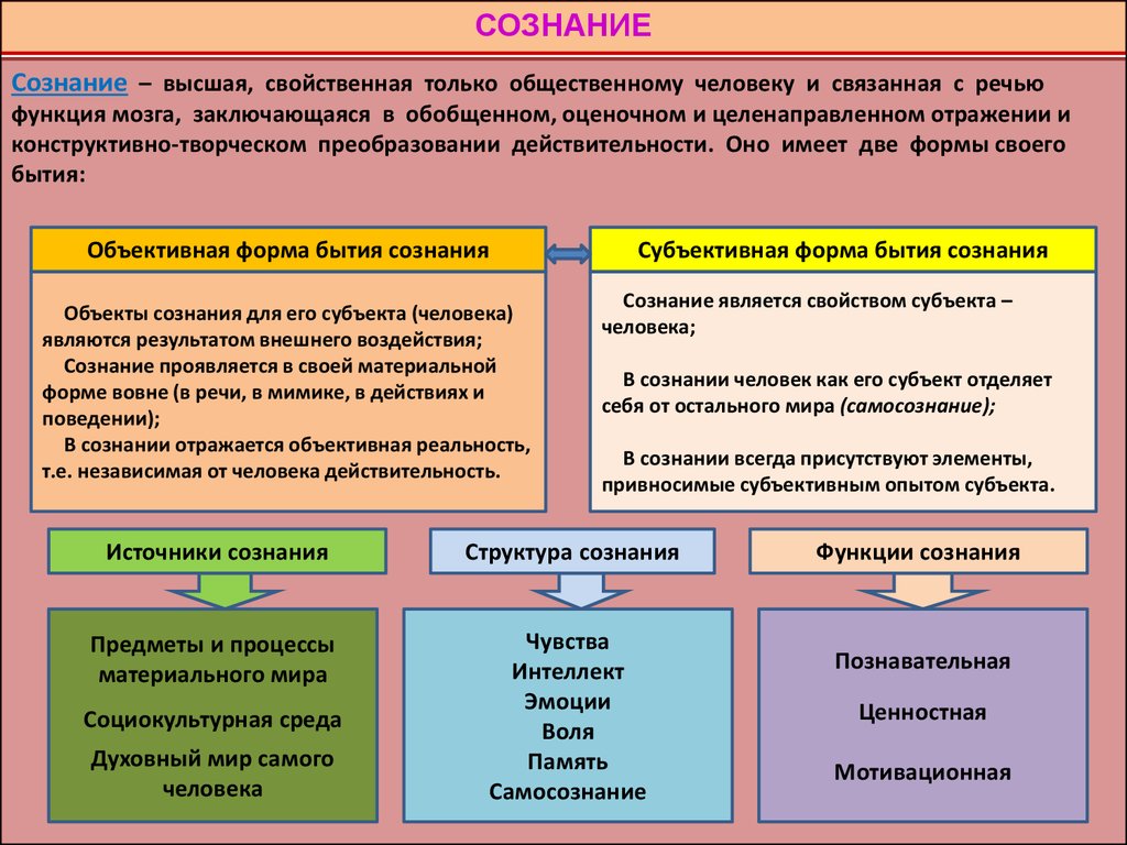 С точки зрения развития. Понятие сознания. Сознание (философия). Формы сознания в психологии. Понятие сознания человека.