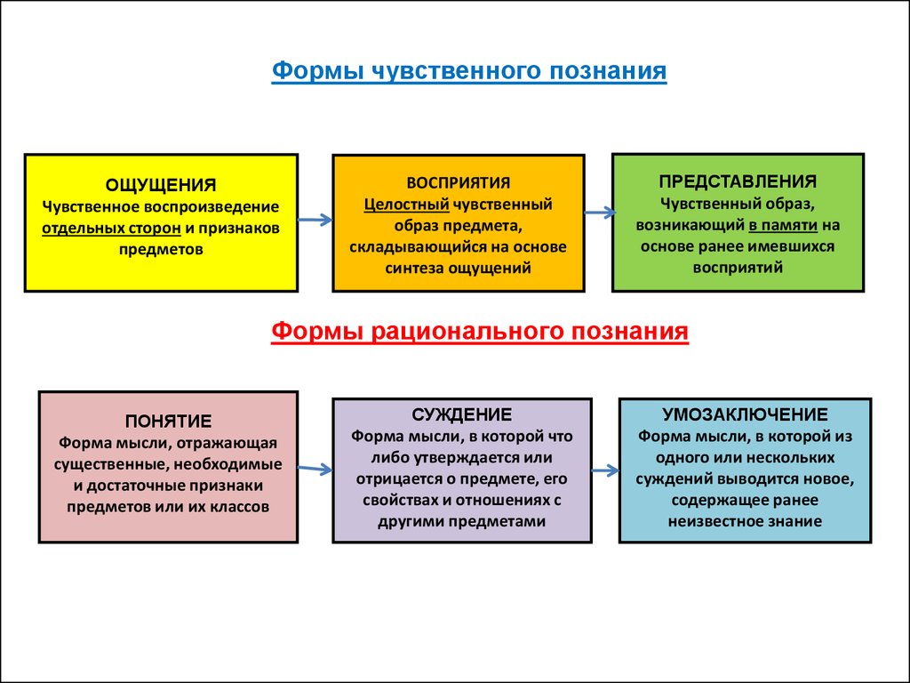 Целостный чувственный образ объекта. Целостный чувственный образ вещи складывается на стадии. Представление это форма чувственного образ предметов памяти. Целостный чувственный образ познаваемого объекта 10 букв.