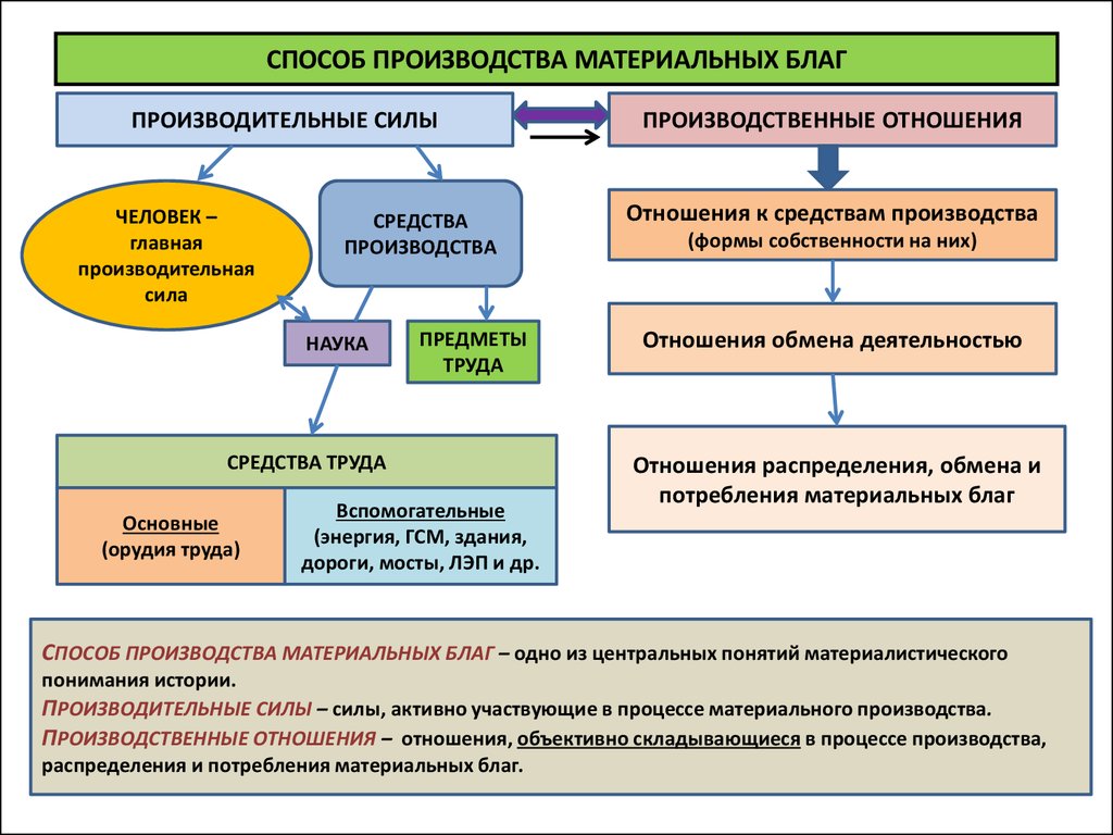 Средства отношений. Способ производства материальных благ философия. Структура способа производства материальных благ. Способ производства материальных благ схема. Способ производства Маркс схема.