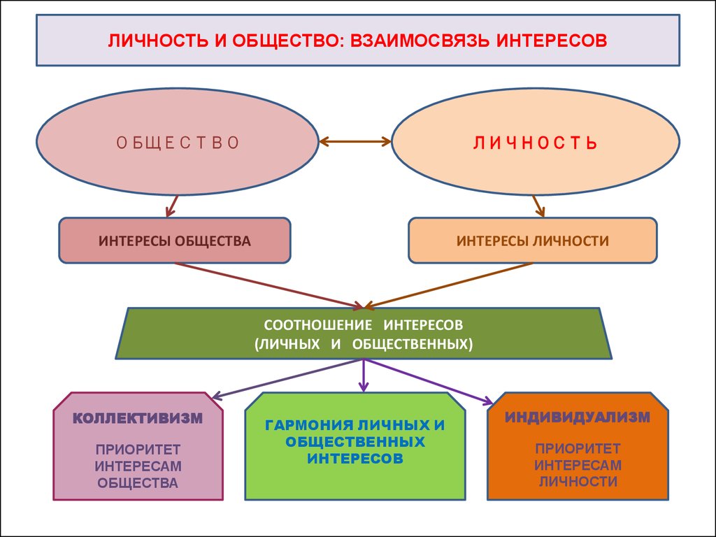 Отношения личность общество. Взаимодействие личности и общества. Личность и общество. Взаимосвязь личности и общества. Личность и общество философия кратко.