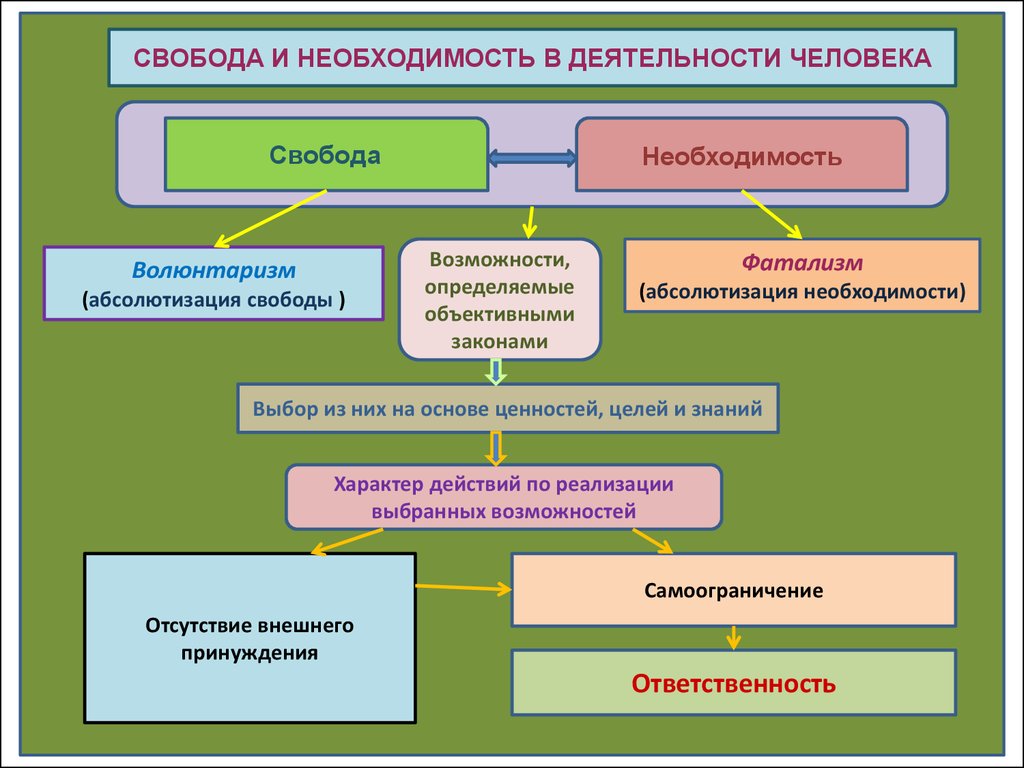 Необходимость общество. Свобода и необходимость в человеческой деятельности. Свобода ответственность и необходимость в человеческой деятельности. Необходимость в деятельности человека. Свобода и необходимость в деятельности человека схема.