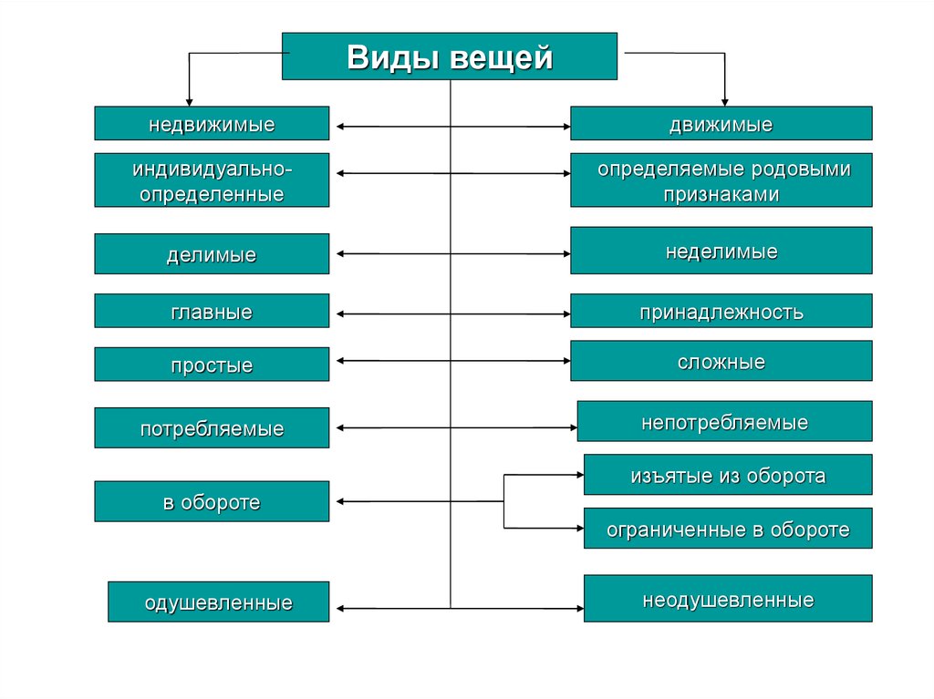 Выберите из списка объекты. Схема классификация вещей в гражданском праве. Виды вещей. Вещи как объекты гражданских прав классификация. Классификация вещей в гражданском праве простые и сложные.