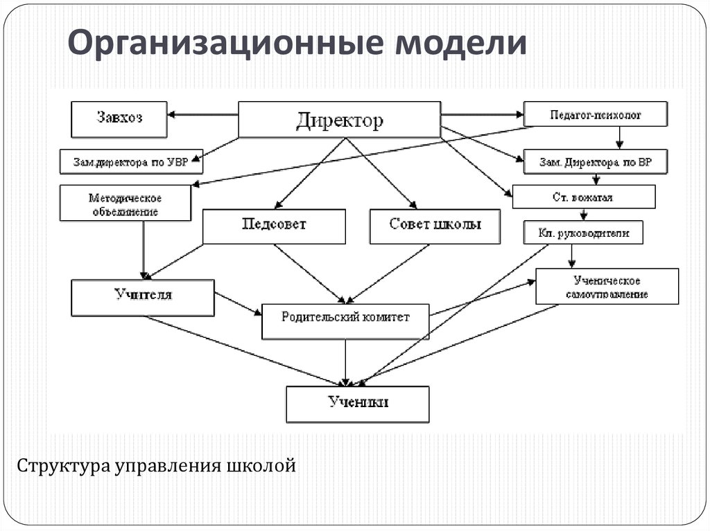 Организационные модели