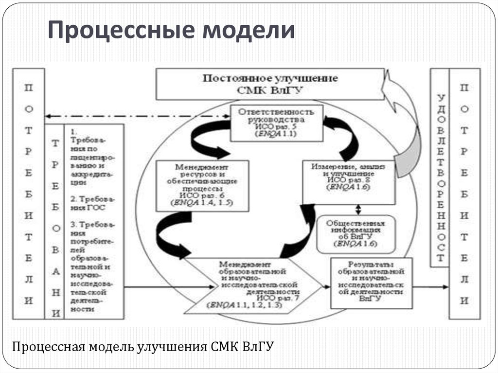 Процессные модели