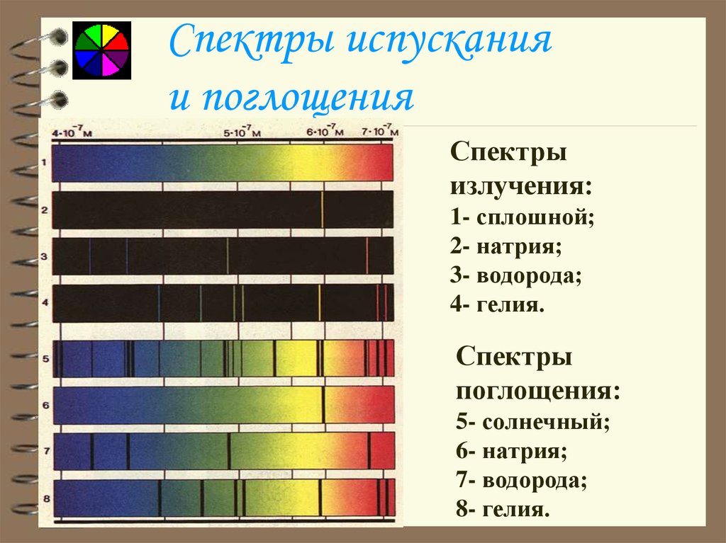 Непрерывный спектр поглощения. Спектр поглощения и спектр испускания. Спектры поглощения, спектры испускания.. Спектр испускания, спектр поглощени. Спектр испускания и поглощения таблица.