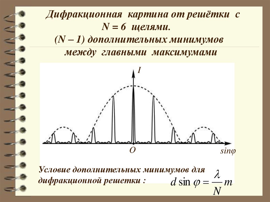 Главные дифракционные максимумы. Условие (главных) минимумов для дифракции от дифракционной решетки. Условие добавочных минимумов для дифракционной решетки. Условие дополнительных минимумов для дифракционной решетки. Дополнительные минимумы дифракционной решетки.