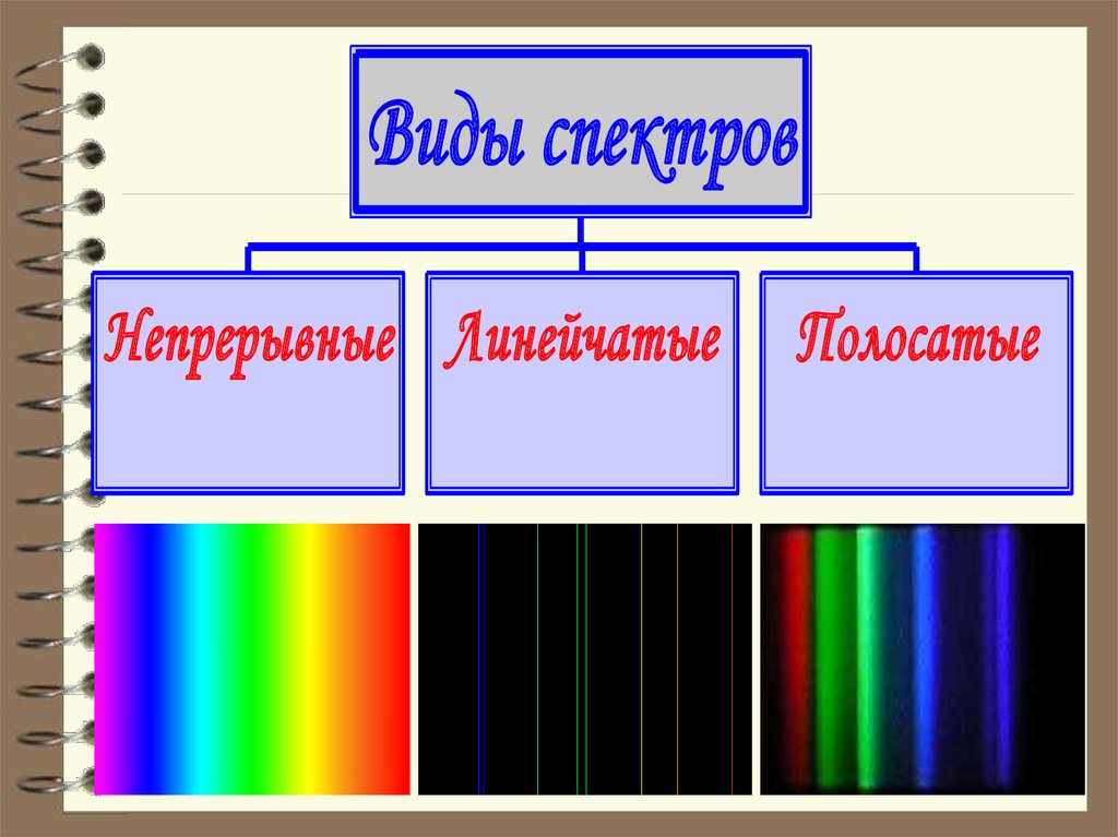 Непрерывный и линейчатый спектр. Непрерывный спектр рисунок. Рисунок спектра. Непрерывные спектры. Непрерывный и линейчатый спектры.