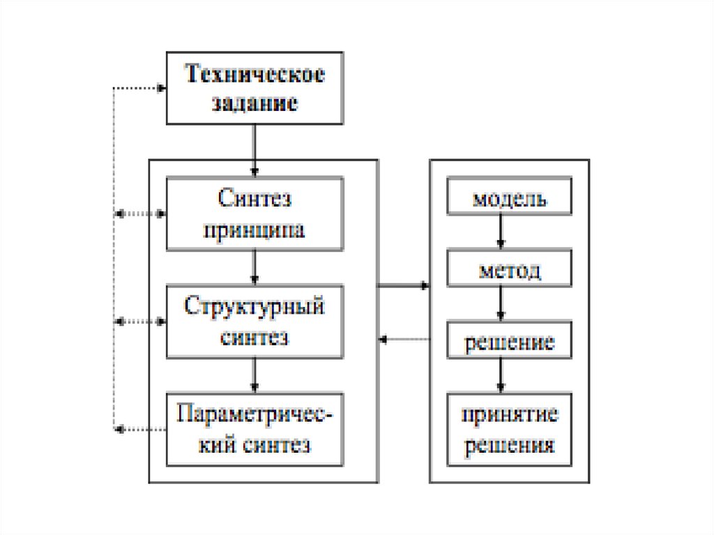 Структура проектирования