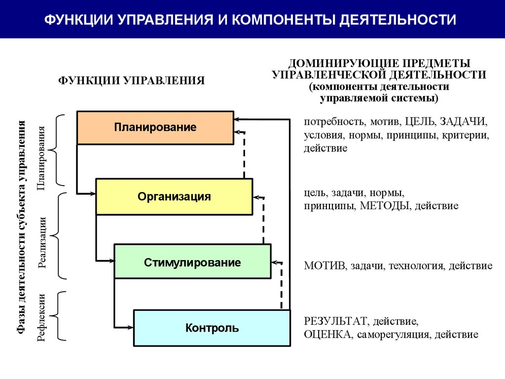 Какая система управляет. Управление функции управления. Основная функция управления. Функции управления деятельности. Функции управления организацией.