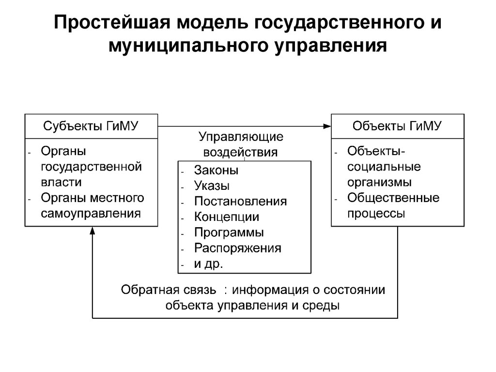 Связи государственными органами. Система государственного управления схема. Система государственного и муниципального управления в России. Системные связи в государственном и муниципальном управлении. 4. Система субъектов государственного и муниципального управления..