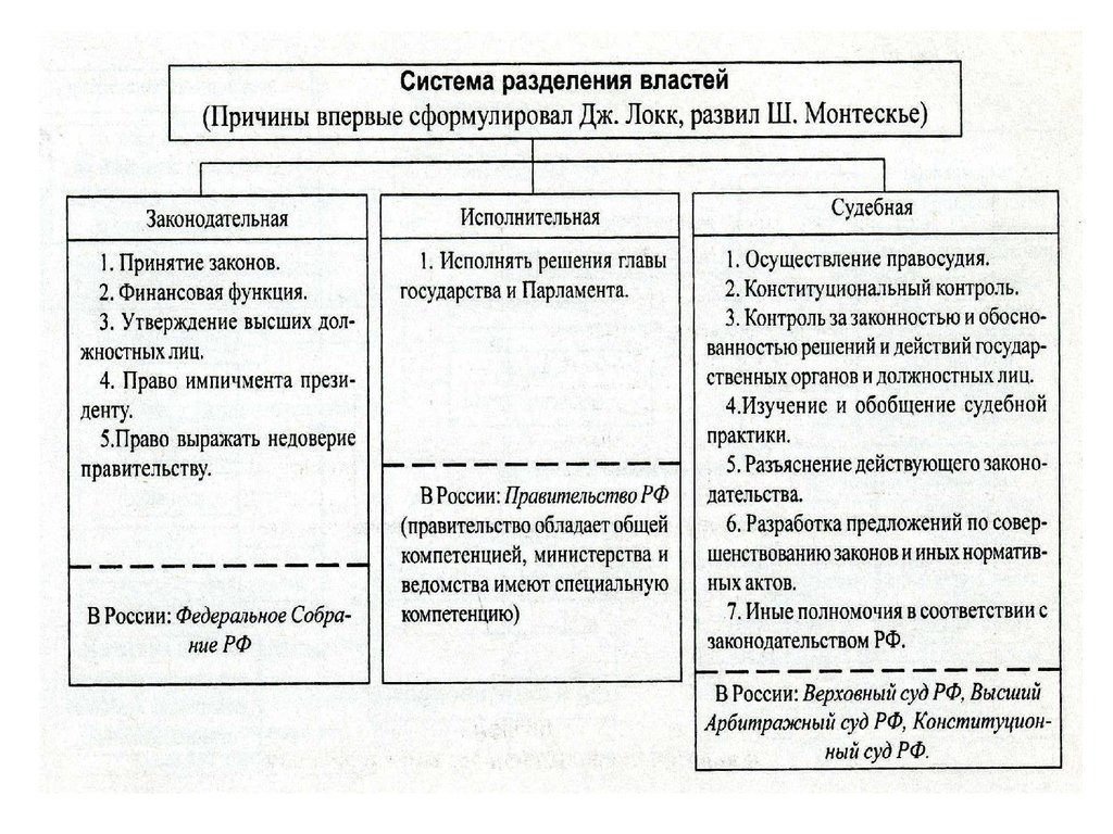 Принцип разделения властей исполнительная власть. Законодательная исполнительная и судебная власть в РФ таблица. Схема разделения властей в РФ И их функции. Система разделения властей схема. Система разделения властей в РФ схема.