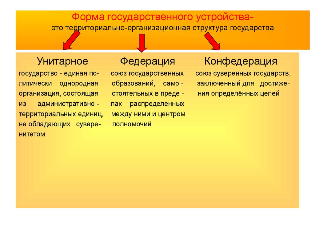 Федеративное государственное территориальное устройство. Унитарное федеративное конфедеративное государство. Федерация Конфедерация и унитарное государство таблица. Формы государства унитарное Федерация Конфедерация. Форма правления унитарное государство федеративное государство.