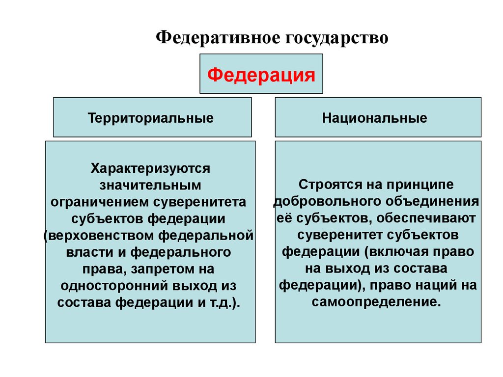 Федеративная форма территориально. Федеративное государство. Федфедеативное государство. Фидиротивноегосударство. ФЕДЕРАРАТИВНОЕ государство это.