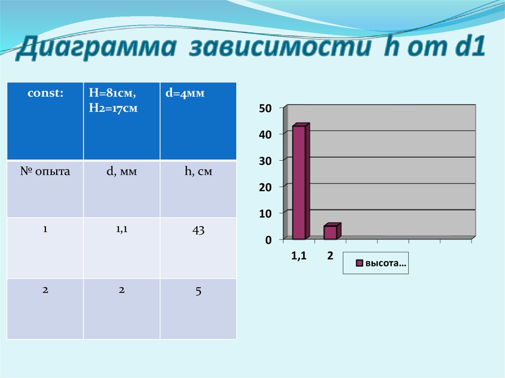 Н зависимость