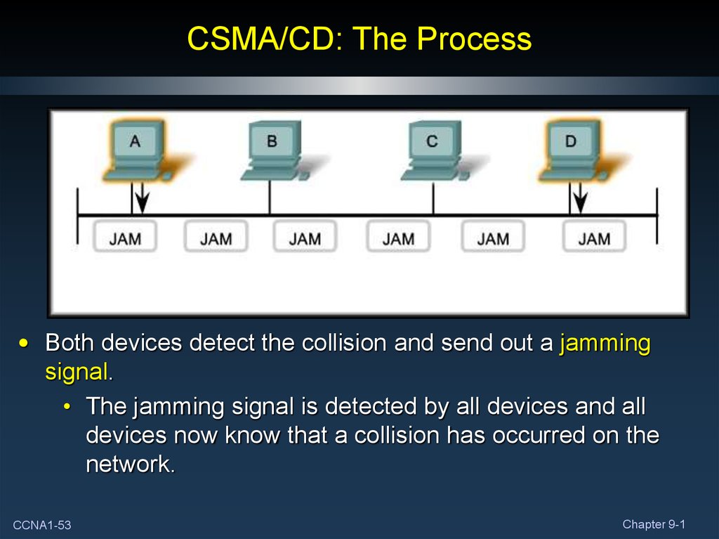 CSMA/CD: The Process
