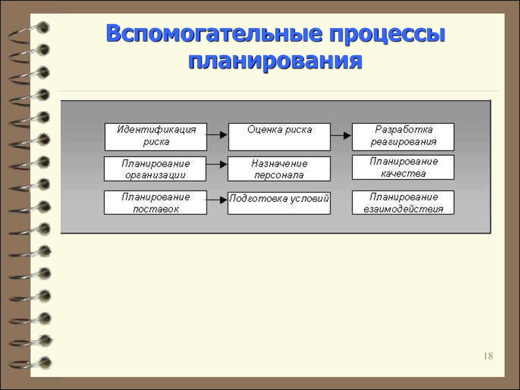 Что относится к предметным областям управления проектом. Процесс планирования. Вспомогательные процессы планирования проекта. Основным процессам планирования проекта. Основные процессы и вспомогательные процессы.