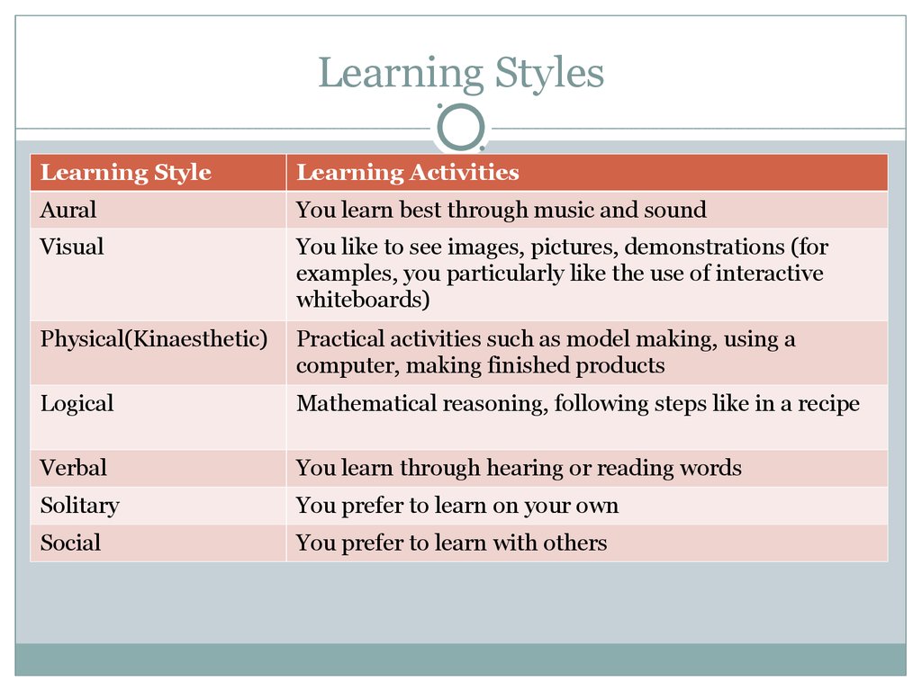 Do learning. Types of Learning Styles. Learning Styles презентация. Verbal Learning Style. Примеры с learn.