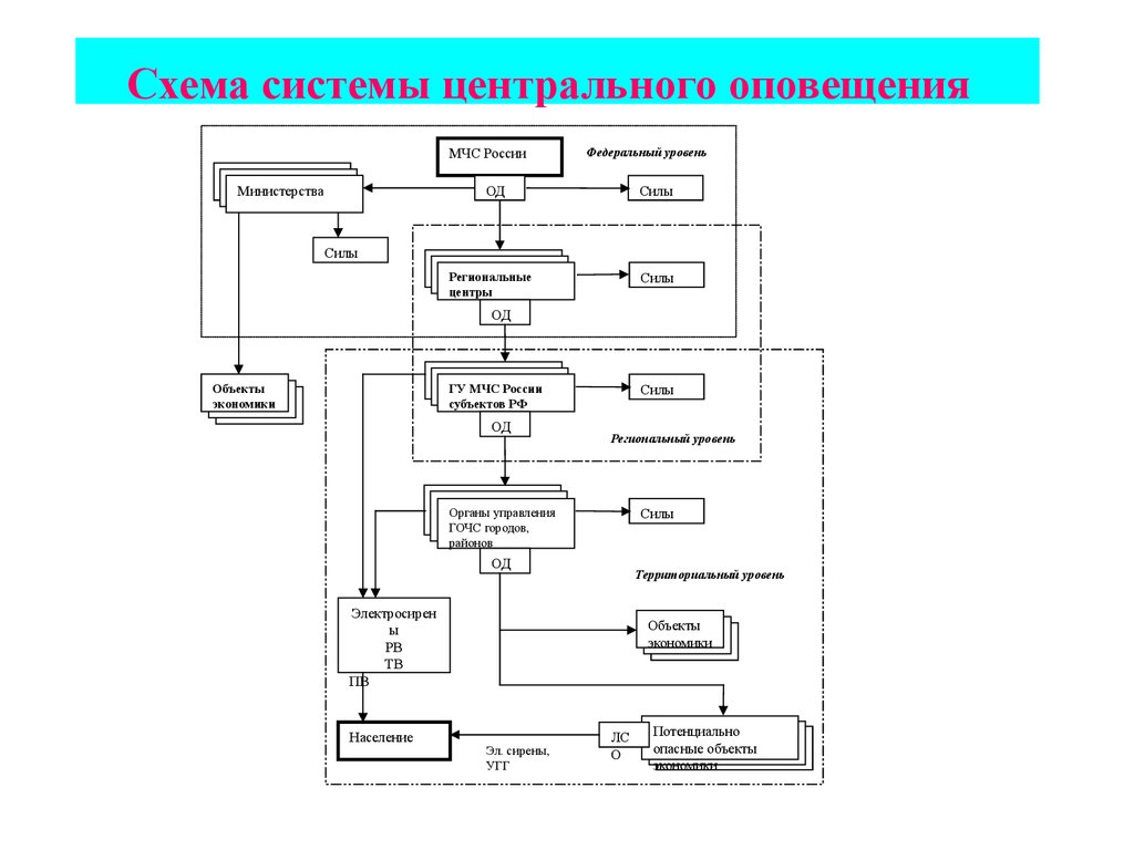 Схема оповещения при оои