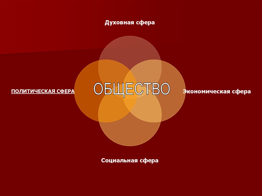 Тест духовная сфера общества. Духовная сфера. Духовная сфера политическая сфера. Духовная сфера в политике. Экономика и духовная сфера.