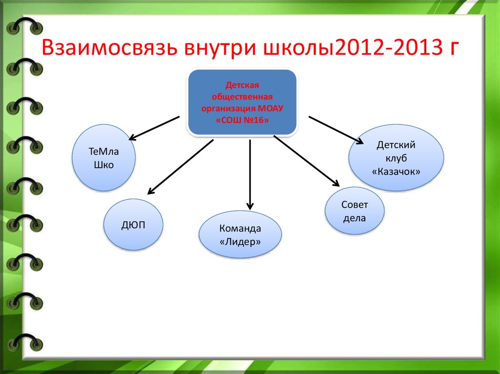 Взаимосвязь внутри школы2012-2013 г