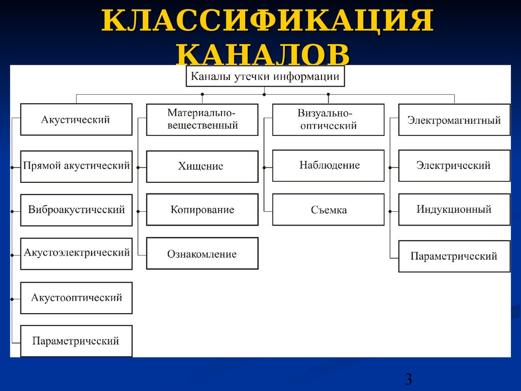 Техническая классификация. Классификация каналов утечки информации кратко. Классификация технических каналов утечки. Классификация материально-вещественного канала утечки информации. Вещественный канал утечки информации примеры.