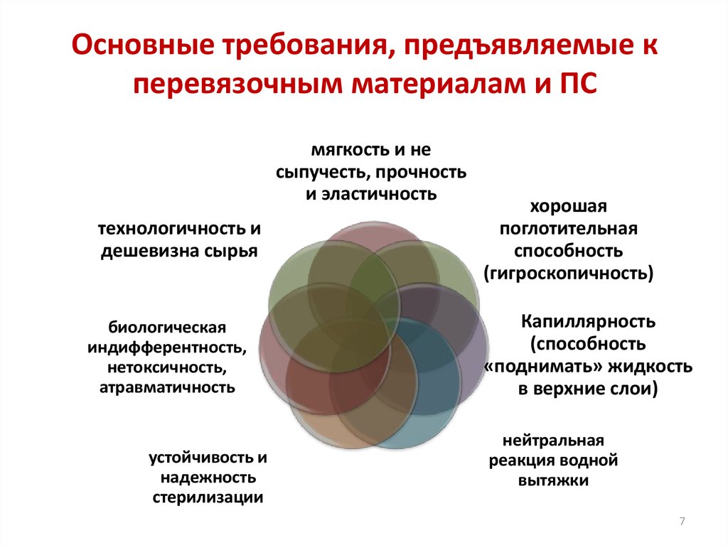 Основные требования предъявляемые. Требования предъявляемые к перевязочному материалу. Основное требование к перевязочному материалу. Требования предъявляемые к материалам. Требование к перевчзочному м.